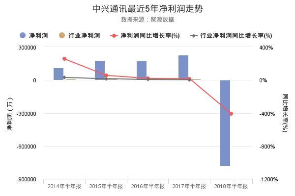 中兴通讯半年报情况如何？中兴 项目 亏损-图1