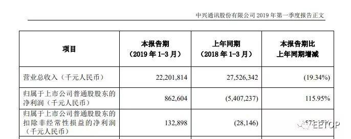 中兴通讯半年报情况如何？中兴 项目 亏损-图3