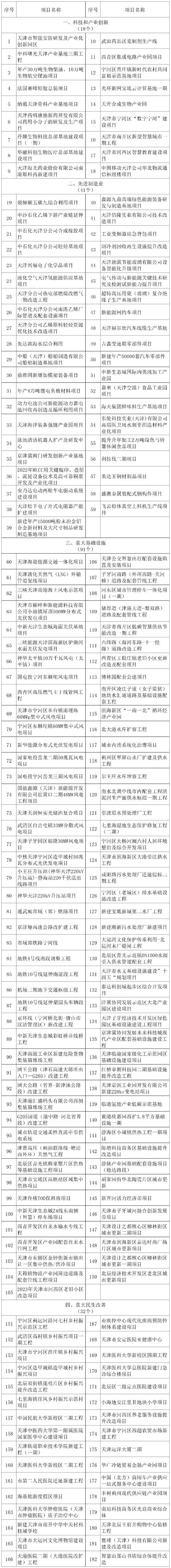 2023天津重大项目目录？天津拟建项目-图2