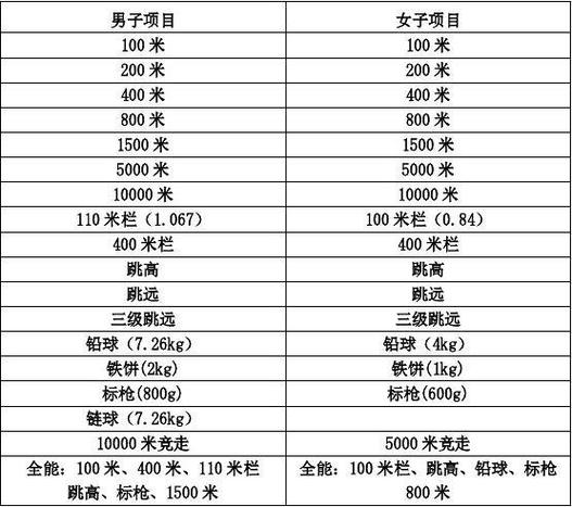 田径比赛包括哪些项目？专业项目类别-图1