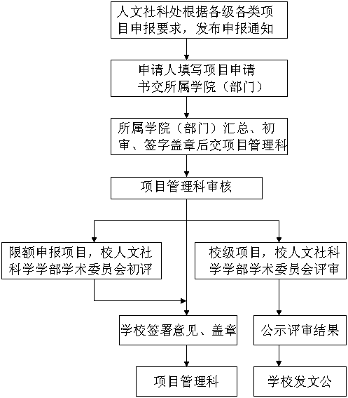 企业立项报项目流程？公司报项目-图3