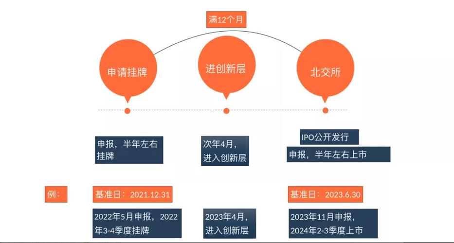 ipo一般需要多长时间？ipo项目运作-图1