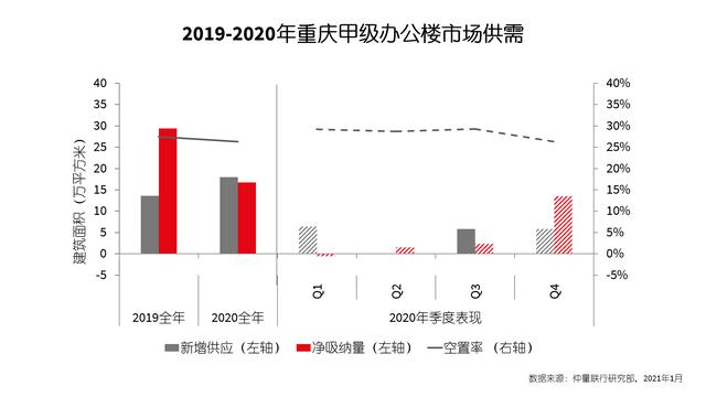 成都写字楼空置率？项目吸纳量-图2