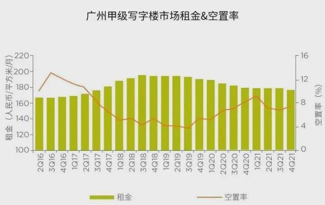 成都写字楼空置率？项目吸纳量-图3