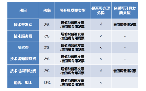 税率怎么设置免税？免税项目税率-图3