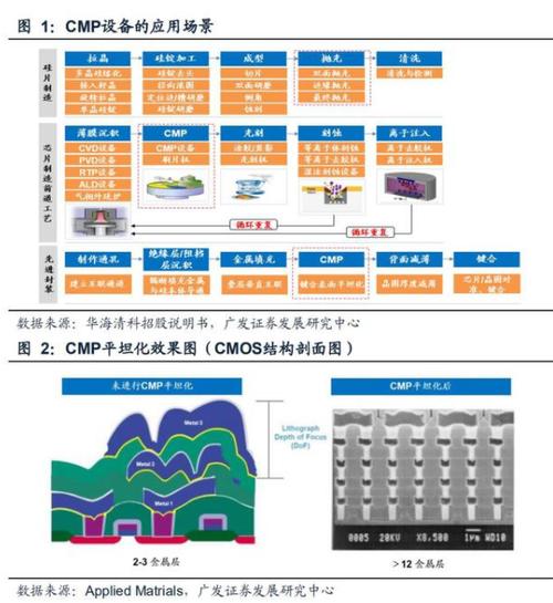 CMP的应用？微机电项目-图1