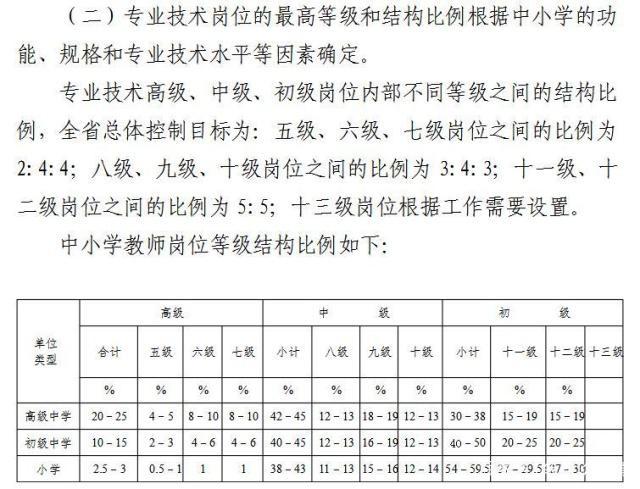 山东省教师职称比例是多少？项目结构比例-图1