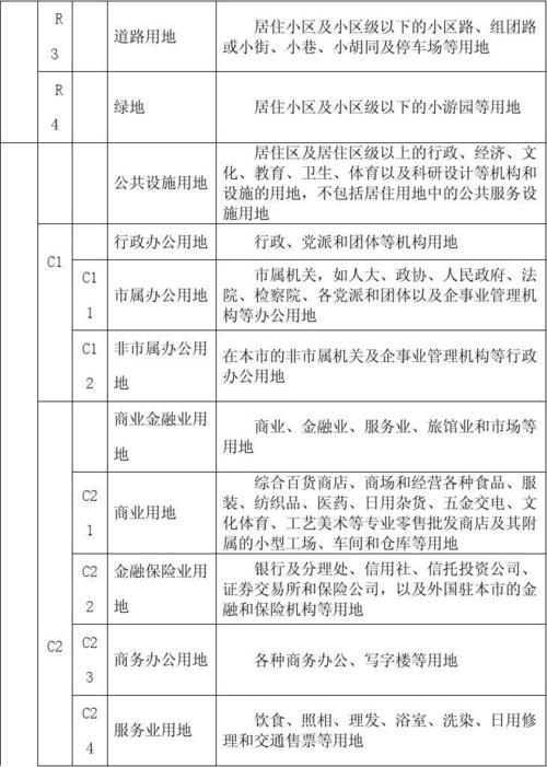 商业土地用途性质分类？项目销售分类-图1