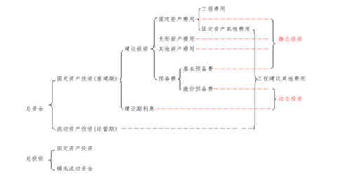 项目总投资是否包括经营成本和维持运营投资？与二者关系分别如何？求专家解答？运营已有项目-图3