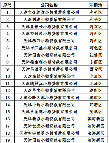 天津华北创业小额贷款有限公司产品？天津项目贷款-图2