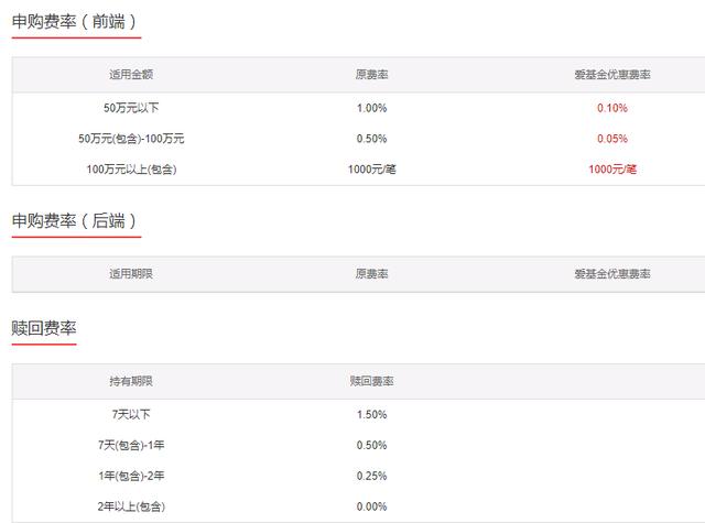 后端是怎么扣费的？前端付费，假如申购费率为？后端收费项目-图1