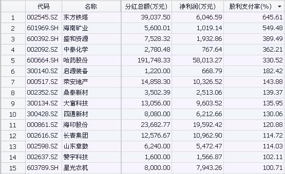 公司一般拿出净利润的多少分红？项目分红 比例-图1