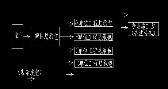 项目总承包方和施工方是什么关系?有什么区别？项目建造合同-图2