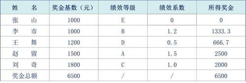 25万奖金绩效奖金1.0能拿多少？项目绩效金额-图1