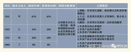 公司合伙人模式46分成怎么算？股东项目分成-图2