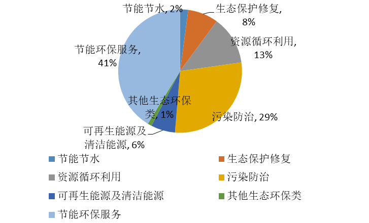 国家支持的环保项目有哪些？环保项目盘点-图2