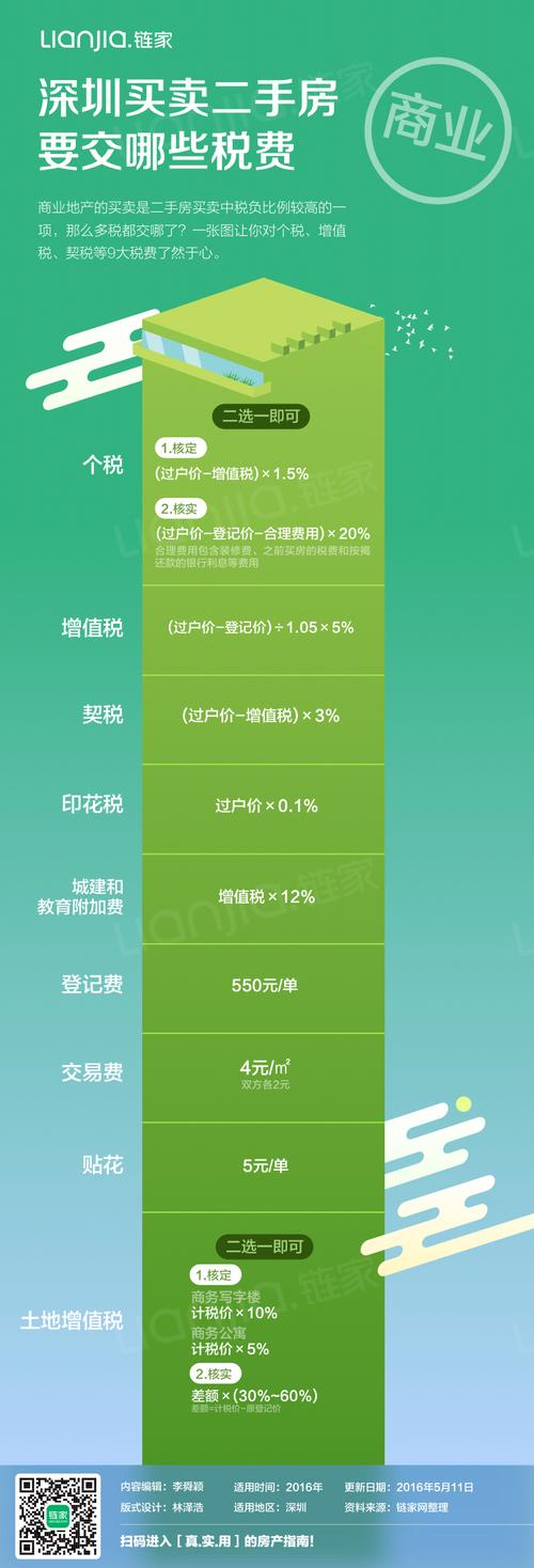 买商业网点需要交哪些税费？商业项目税费-图1