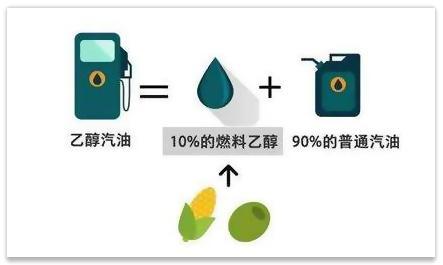 乙醇汽油的乙醇来源？汽油项目乙醇-图3