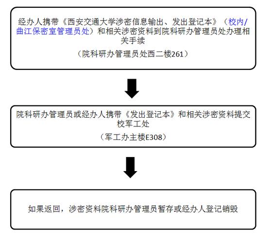 对涉密科研项目文件资料如何处理？泄密 科研 项目-图3