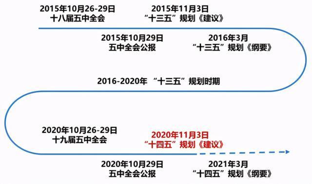 什么是十四五规划的重点项目？特殊项目机会-图1