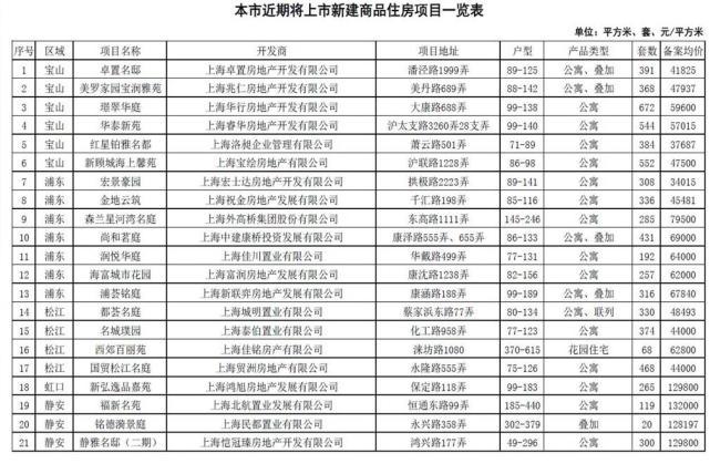 上海新房集中开盘时间？上海首开项目-图1