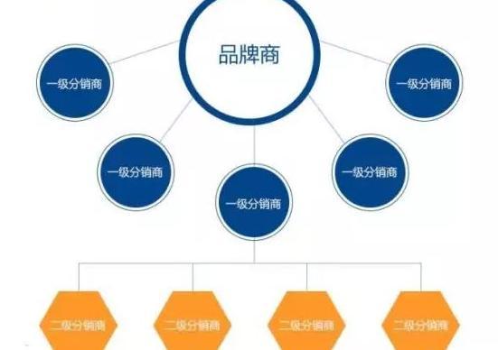 建立货物仓库分销的最佳方案？分销项目制度-图1