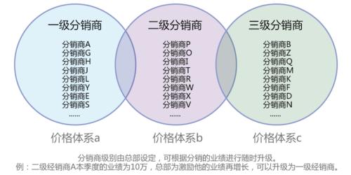 建立货物仓库分销的最佳方案？分销项目制度-图2