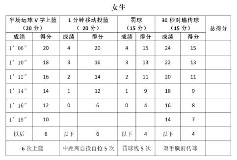 高考体育篮球专项考什么？所报项目-图2