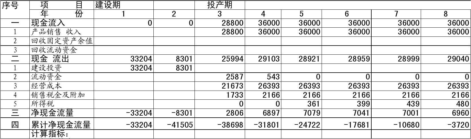 项目收益率怎么算？项目投资 指标-图2