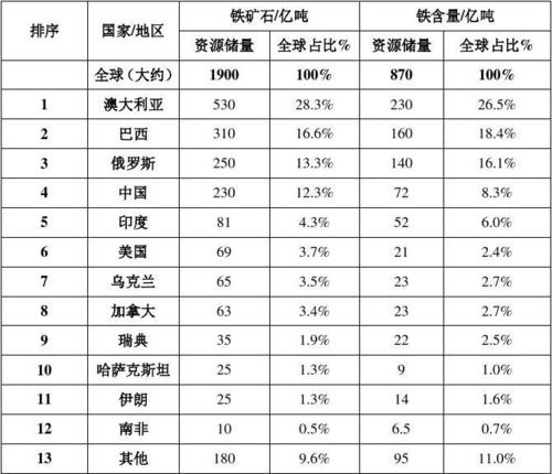 世界各国铁矿石储量2019年排名？墨西哥铁矿项目-图1