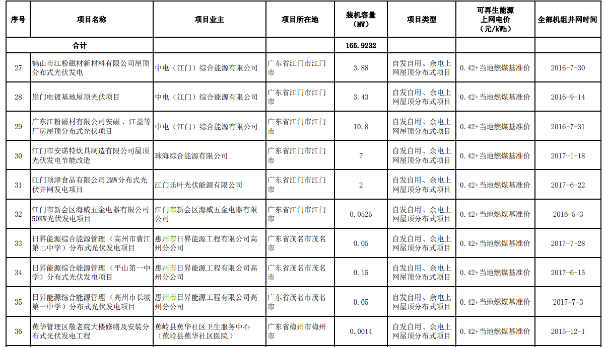 一级房建挂项目，项目补贴一般有多少钱？项目后补贴-图1