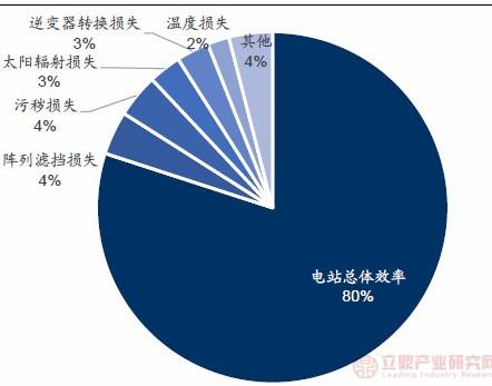 什么叫光伏存量项目？推进存量项目-图3