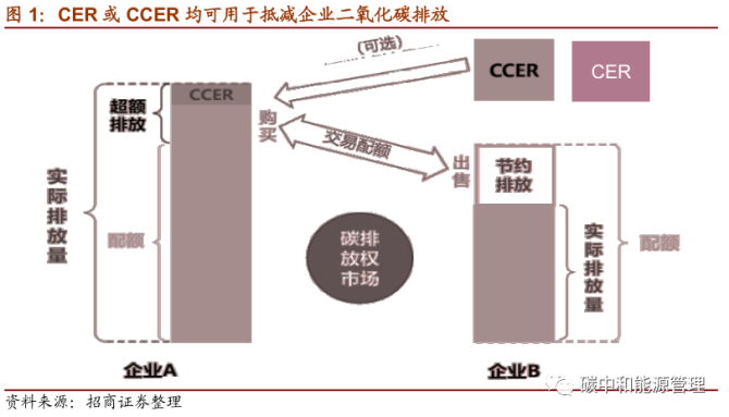 碳中和ccer个人能做什么？ccer项目 碳-图2