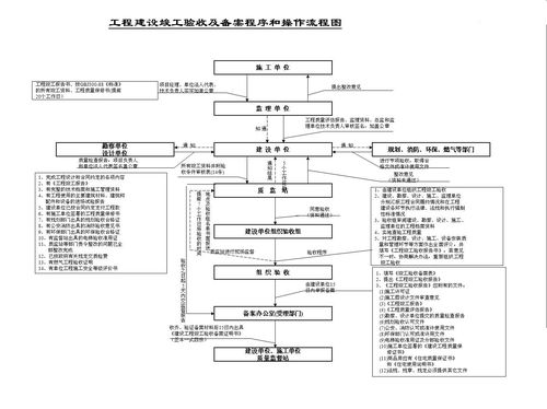 建筑工程初验程序流程有哪些？项目核实过程-图1