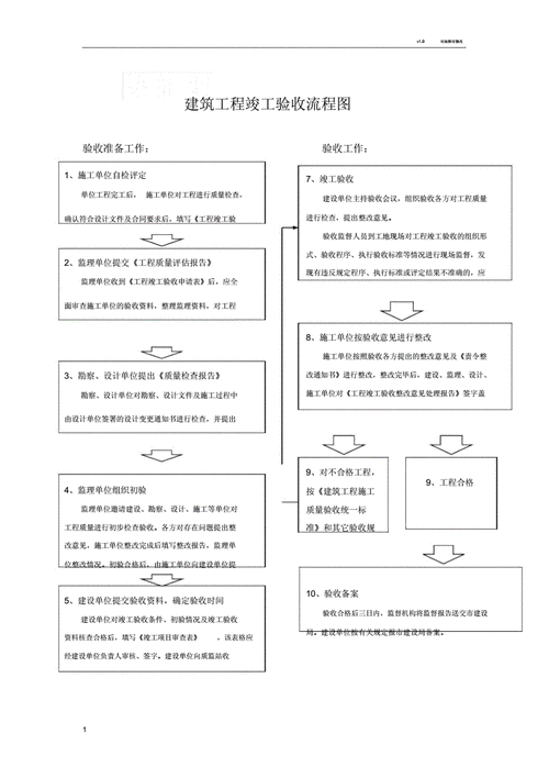 建筑工程初验程序流程有哪些？项目核实过程-图2