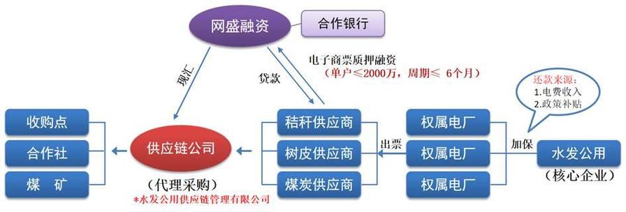 融资供货什么意思？供应项目贷款-图3