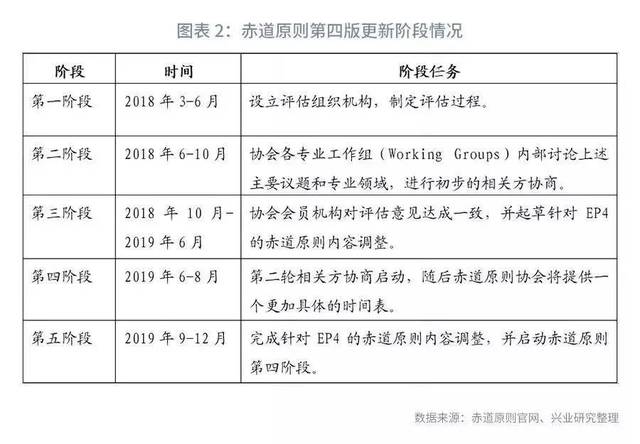 赤道原则指的是什么？赤道原则项目-图3