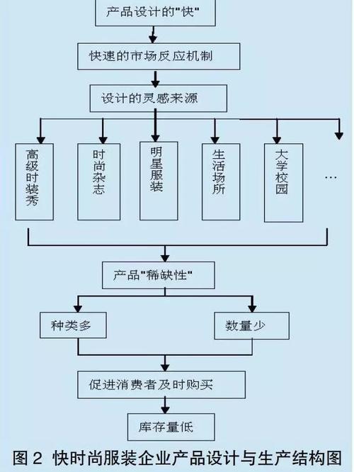 服装调货周期是什么意思？服装项目周期-图3