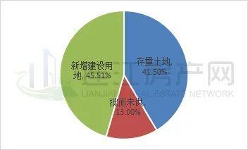 存量建设用地与新增建设用地区别？项目存量状况-图2