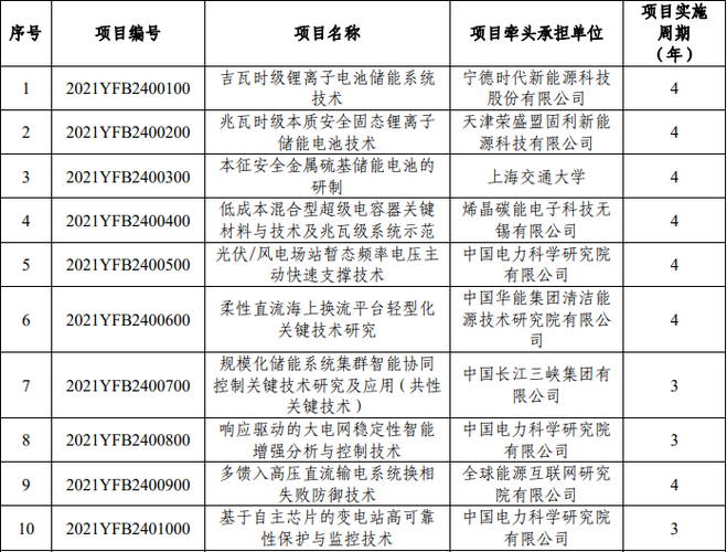 2021年国家重点项目名单？成立研发项目-图2