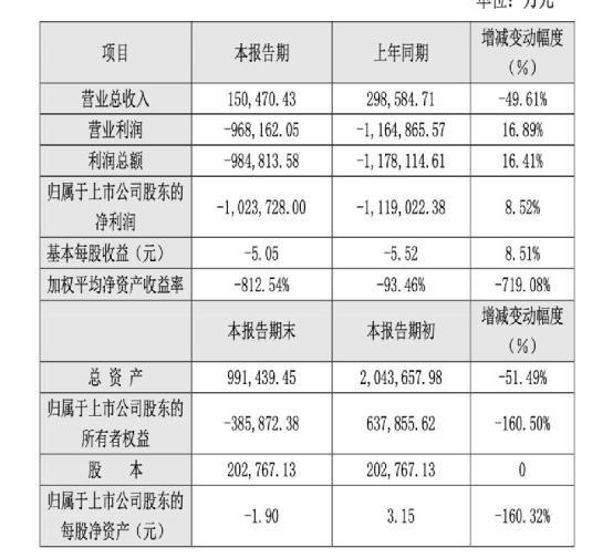 业绩减亏什么意思？项目减亏报告-图3