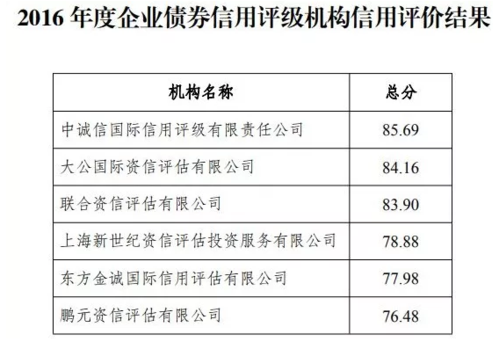 债券信用评级的主要内容有哪些？债券评级项目-图2