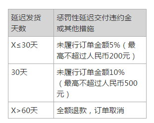 京东延迟发货率指的什么？项目延期率-图3