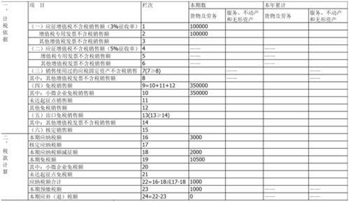 免税销售收入科目怎样做？免税项目科目-图3