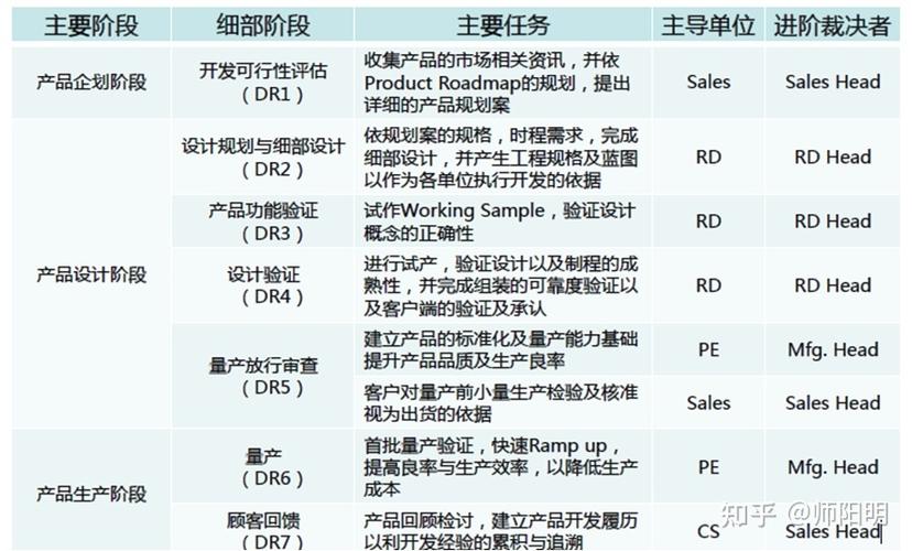 试产到量产evt几个阶段？项目pvt阶段-图1