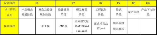 试产到量产evt几个阶段？项目pvt阶段-图2