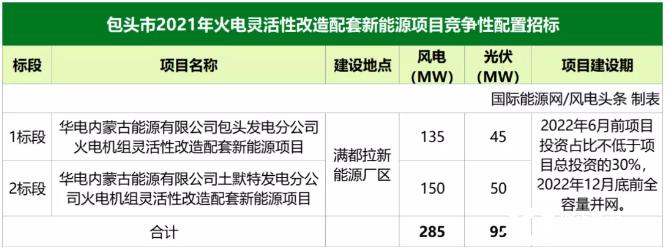 火电新能源配置方案？火电项目在建-图3