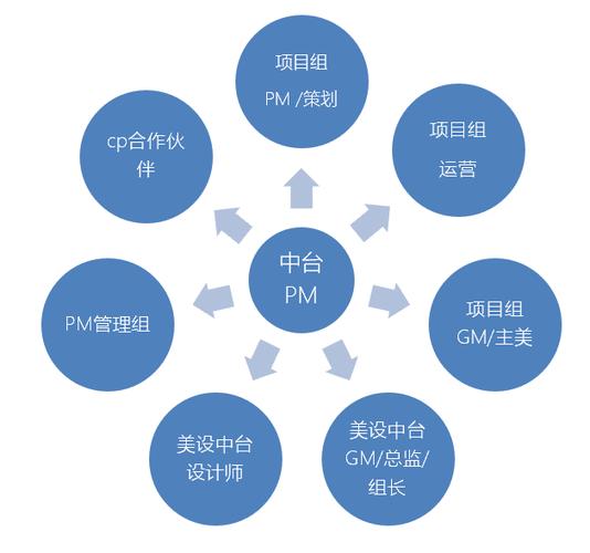 游戏pm是什么职位？游戏项目职务-图3