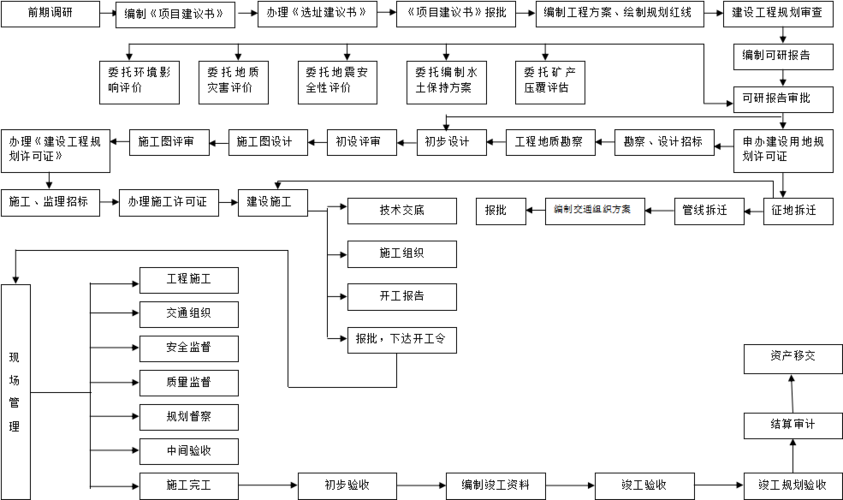 基建期什么意思？基建项目周期-图3