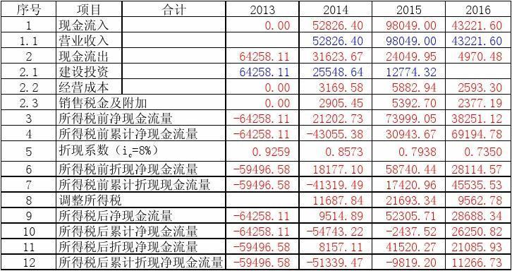 经营现金流量为负说明什么？项目负流-图1